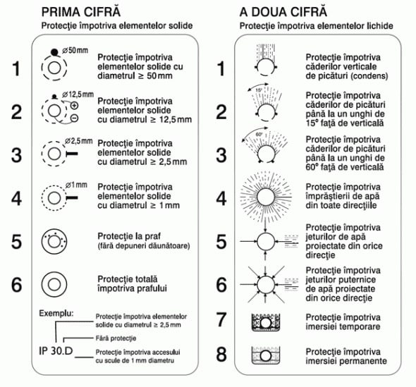 Grad Protectie IP: Tot ce Trebuie sa Stii